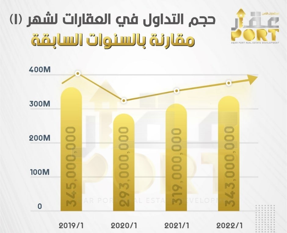 حجم التداول في قطاع العقارات مقارنة بالسنوات السابقة..