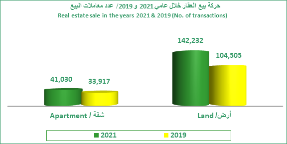 حـــــركة بيـــع العقـــار